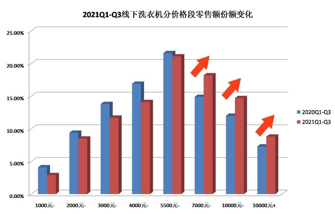 饱和的洗衣机市场 还有成长性吗? 饱和的洗衣机市场 还有成长性吗?