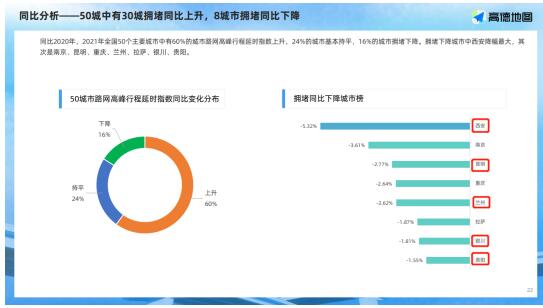 连续5年霸榜城市“缓堵”TOP10榜单,海信何以改变城市交通? 连续5年霸榜城市“缓堵”TOP10榜单,海信何以改变城市交通?