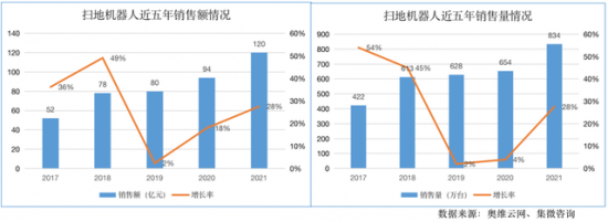 扫地机器人市场分析:头部效应显著 专用芯片前景广阔 扫地机器人市场分析:头部效应显著 专用芯片前景广阔
