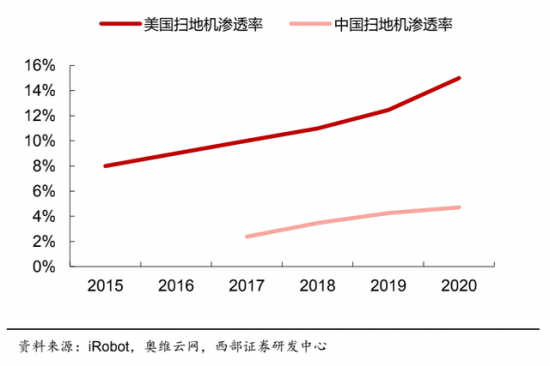扫地机器人市场分析:头部效应显著 专用芯片前景广阔 扫地机器人市场分析:头部效应显著 专用芯片前景广阔