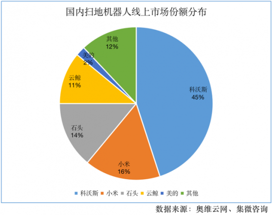 扫地机器人市场分析:头部效应显著 专用芯片前景广阔 扫地机器人市场分析:头部效应显著 专用芯片前景广阔
