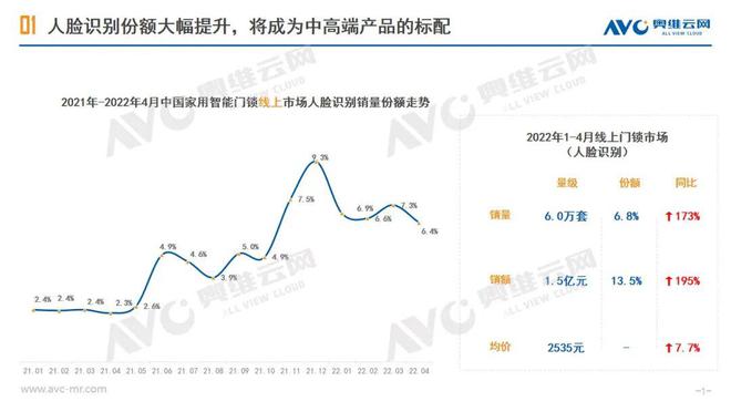 智能门锁:3D人脸识别正逐渐成为新风口 智能门锁:3D人脸识别正逐渐成为新风口