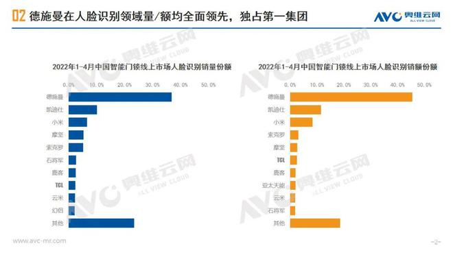 智能门锁:3D人脸识别正逐渐成为新风口 智能门锁:3D人脸识别正逐渐成为新风口