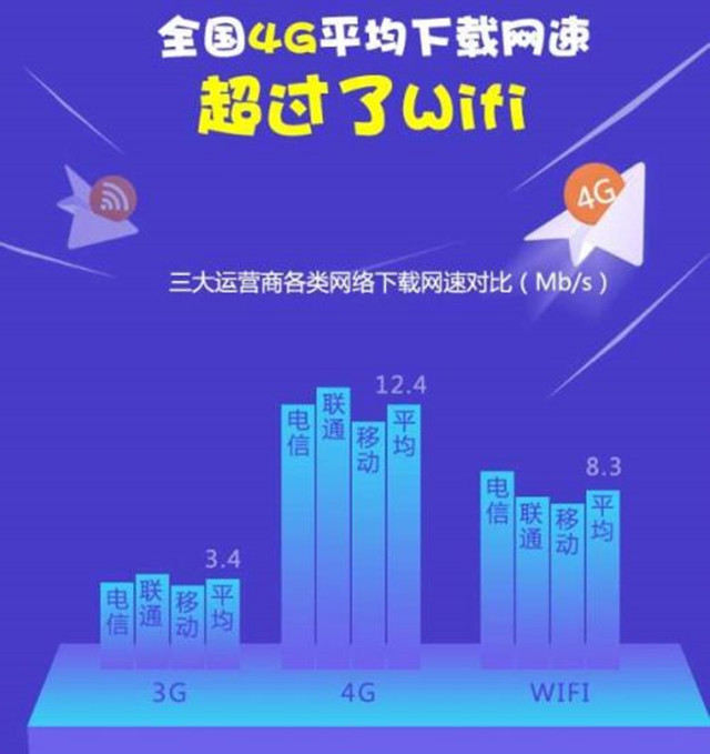 联通最佳！全国4G下载速度远超WiFi 