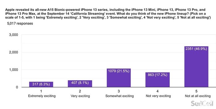 调查显示美国苹果用户对iPhone 13和Apple Watch Series 7不感冒 调查显示美国苹果用户对iPhone 13和Apple Watch Series 7不感冒