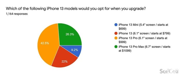 调查显示美国苹果用户对iPhone 13和Apple Watch Series 7不感冒 调查显示美国苹果用户对iPhone 13和Apple Watch Series 7不感冒