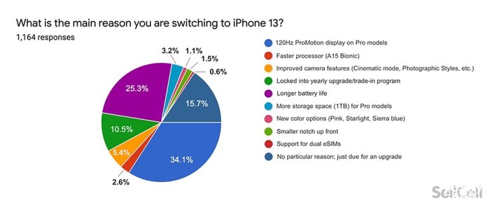 调查显示美国苹果用户对iPhone 13和Apple Watch Series 7不感冒 调查显示美国苹果用户对iPhone 13和Apple Watch Series 7不感冒