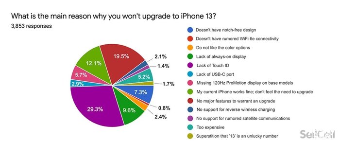 调查显示美国苹果用户对iPhone 13和Apple Watch Series 7不感冒 调查显示美国苹果用户对iPhone 13和Apple Watch Series 7不感冒