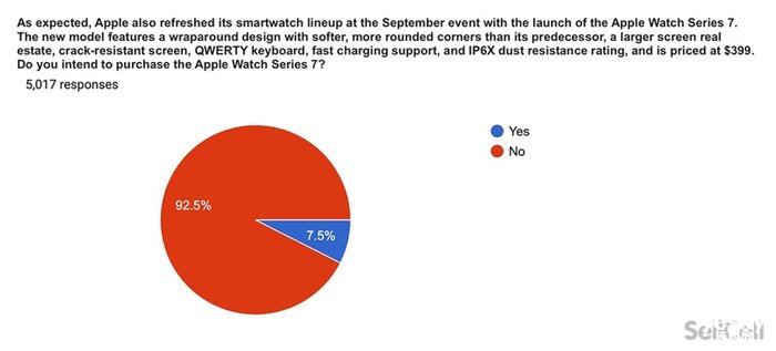 调查显示美国苹果用户对iPhone 13和Apple Watch Series 7不感冒 调查显示美国苹果用户对iPhone 13和Apple Watch Series 7不感冒
