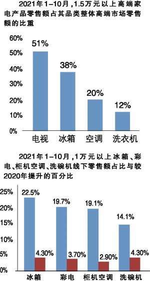 高端家电新品扩容,2022年市场将迎捷报 高端家电新品扩容,2022年市场将迎捷报