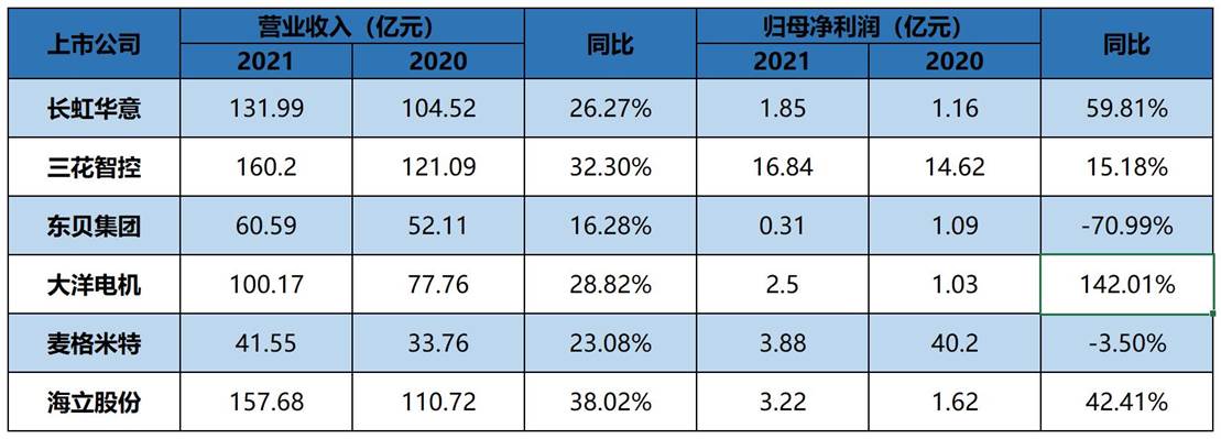 从2021到2022Q1财报 家电零配件上市企业的谨慎与进阶