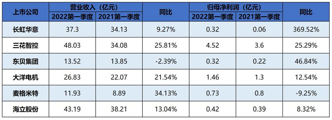 从2021到2022Q1财报 家电零配件上市企业的谨慎与进阶