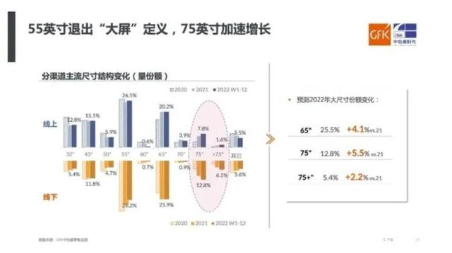 2022年春季彩电新品发布季剖析:尺寸变大和miniLED变香 2022年春季彩电新品发布季剖析:尺寸变大和miniLED变香