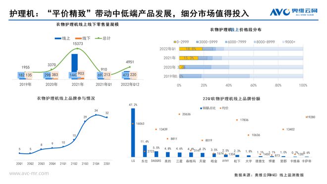 规模增长303.2%!超高增速背后,高端衣物护理机的喜与忧 规模增长303.2%!超高增速背后,高端衣物护理机的喜与忧