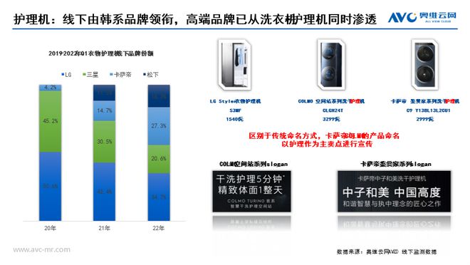 规模增长303.2%!超高增速背后,高端衣物护理机的喜与忧 规模增长303.2%!超高增速背后,高端衣物护理机的喜与忧