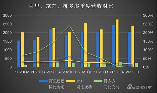 电商三巨头策略生变:增速全员放缓,降本才是主旋律? 电商三巨头策略生变:增速全员放缓,降本才是主旋律?