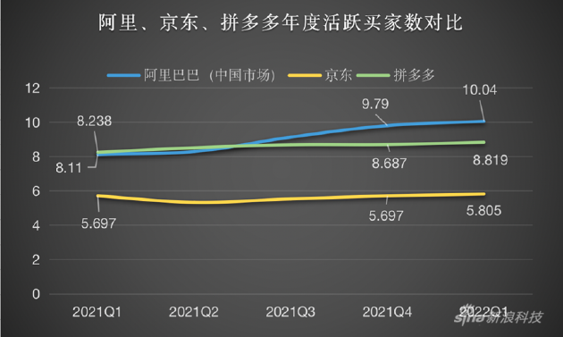 电商三巨头策略生变:增速全员放缓,降本才是主旋律? 电商三巨头策略生变:增速全员放缓,降本才是主旋律?