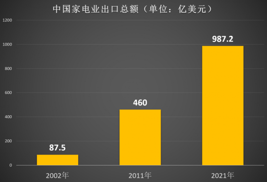 中国家电业迈入出海3.0时代:向“金字塔尖”冲刺 中国家电业迈入出海3.0时代:向“金字塔尖”冲刺