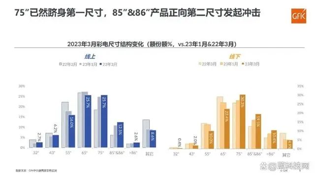 彩电业逐渐回暖 这三种迹象或是今年主旋律 彩电业逐渐回暖 这三种迹象或是今年主旋律