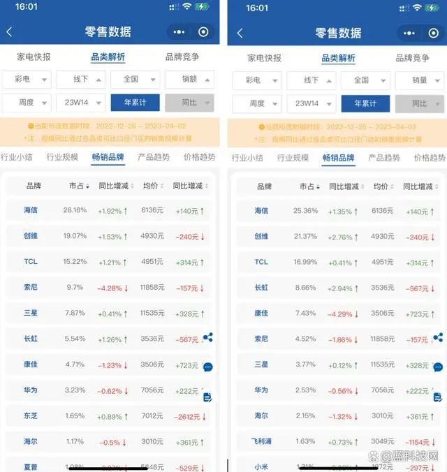彩电业逐渐回暖 这三种迹象或是今年主旋律 彩电业逐渐回暖 这三种迹象或是今年主旋律