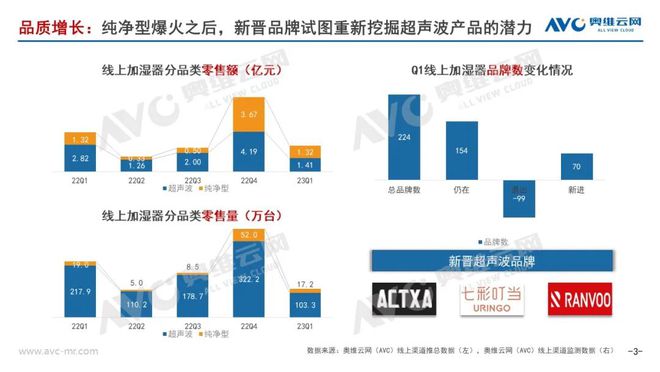 2023年Q1加湿器市场总结:坚守初心,静待花开 2023年Q1加湿器市场总结:坚守初心,静待花开