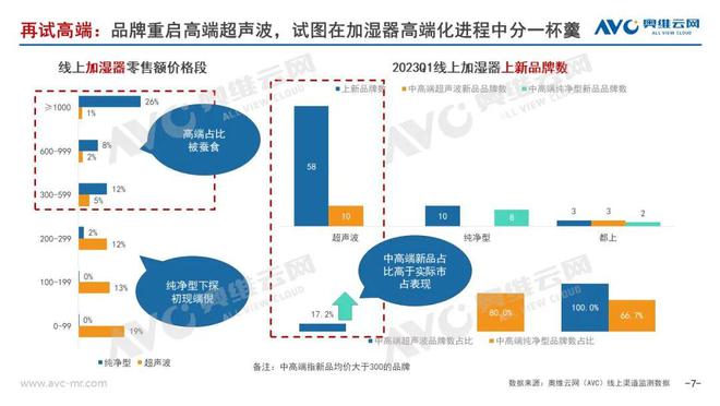 2023年Q1加湿器市场总结:坚守初心,静待花开 2023年Q1加湿器市场总结:坚守初心,静待花开