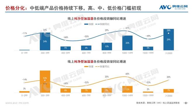 2023年Q1加湿器市场总结:坚守初心,静待花开 2023年Q1加湿器市场总结:坚守初心,静待花开