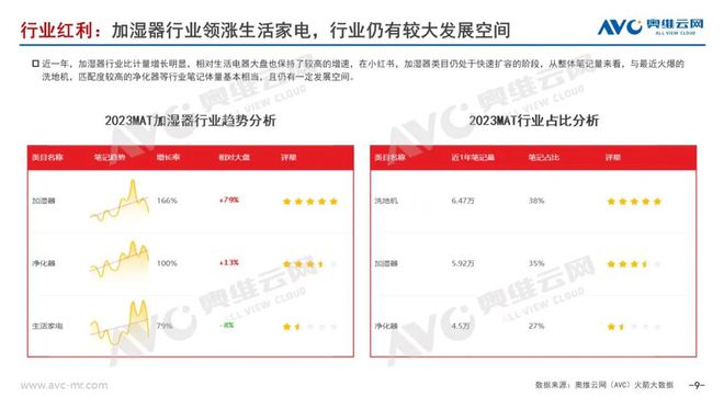 2023年Q1加湿器市场总结:坚守初心,静待花开 2023年Q1加湿器市场总结:坚守初心,静待花开