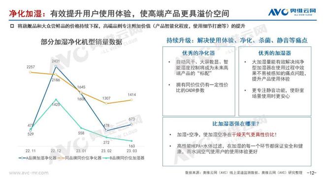 2023年Q1加湿器市场总结:坚守初心,静待花开 2023年Q1加湿器市场总结:坚守初心,静待花开